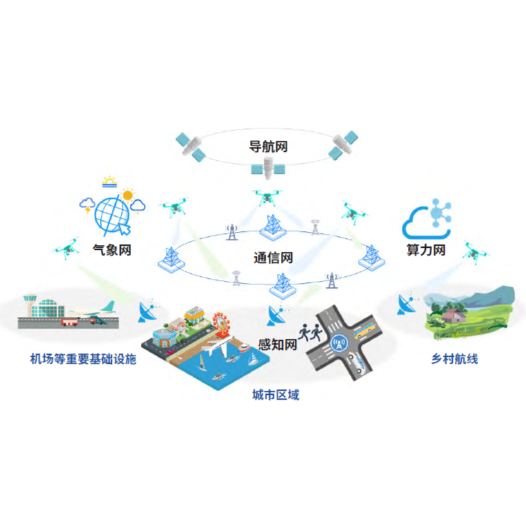 低空智联网建设进展、面临挑战及建议